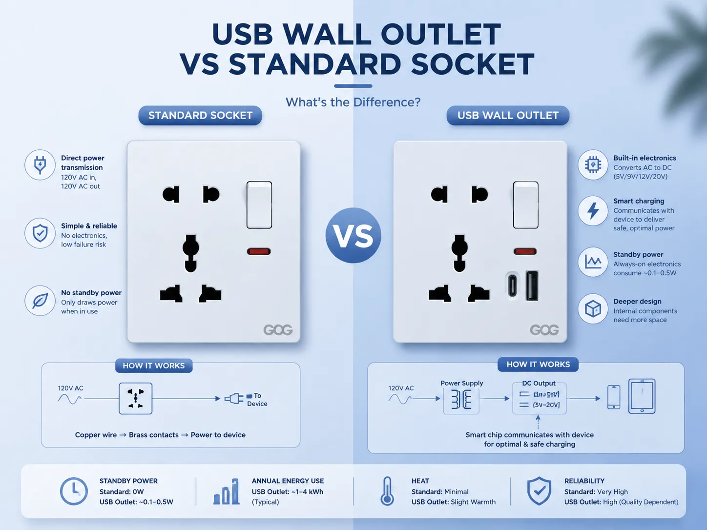 How a USB Wall Outlet Differs from a Standard Socket