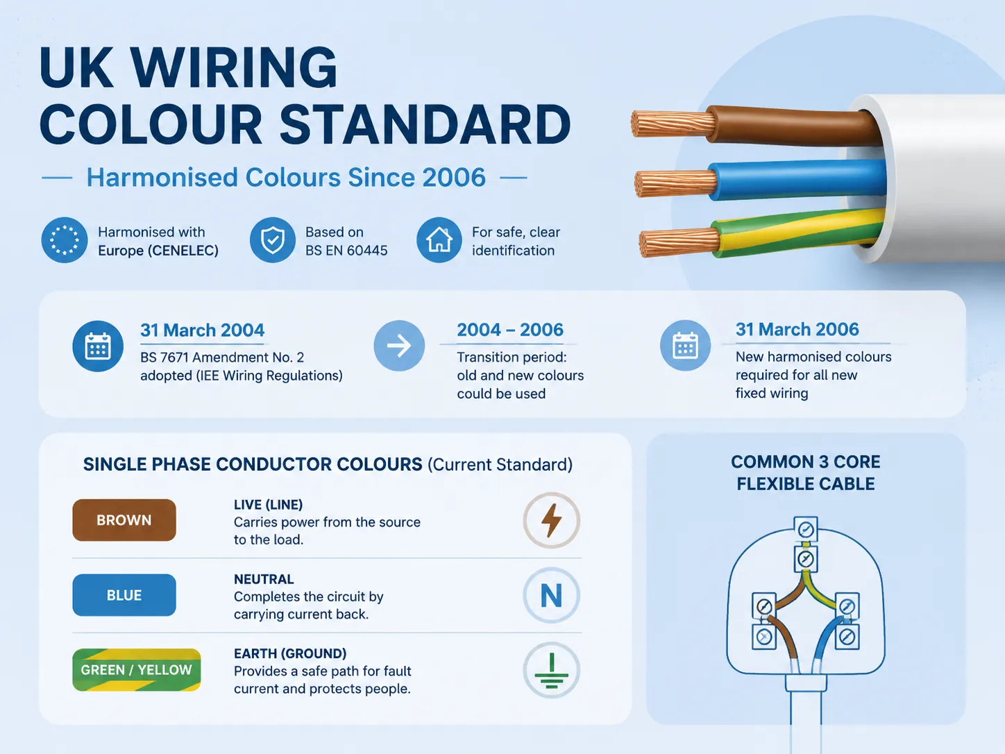 The Current UK Wiring Colour Standard Harmonised Colours Since 2006