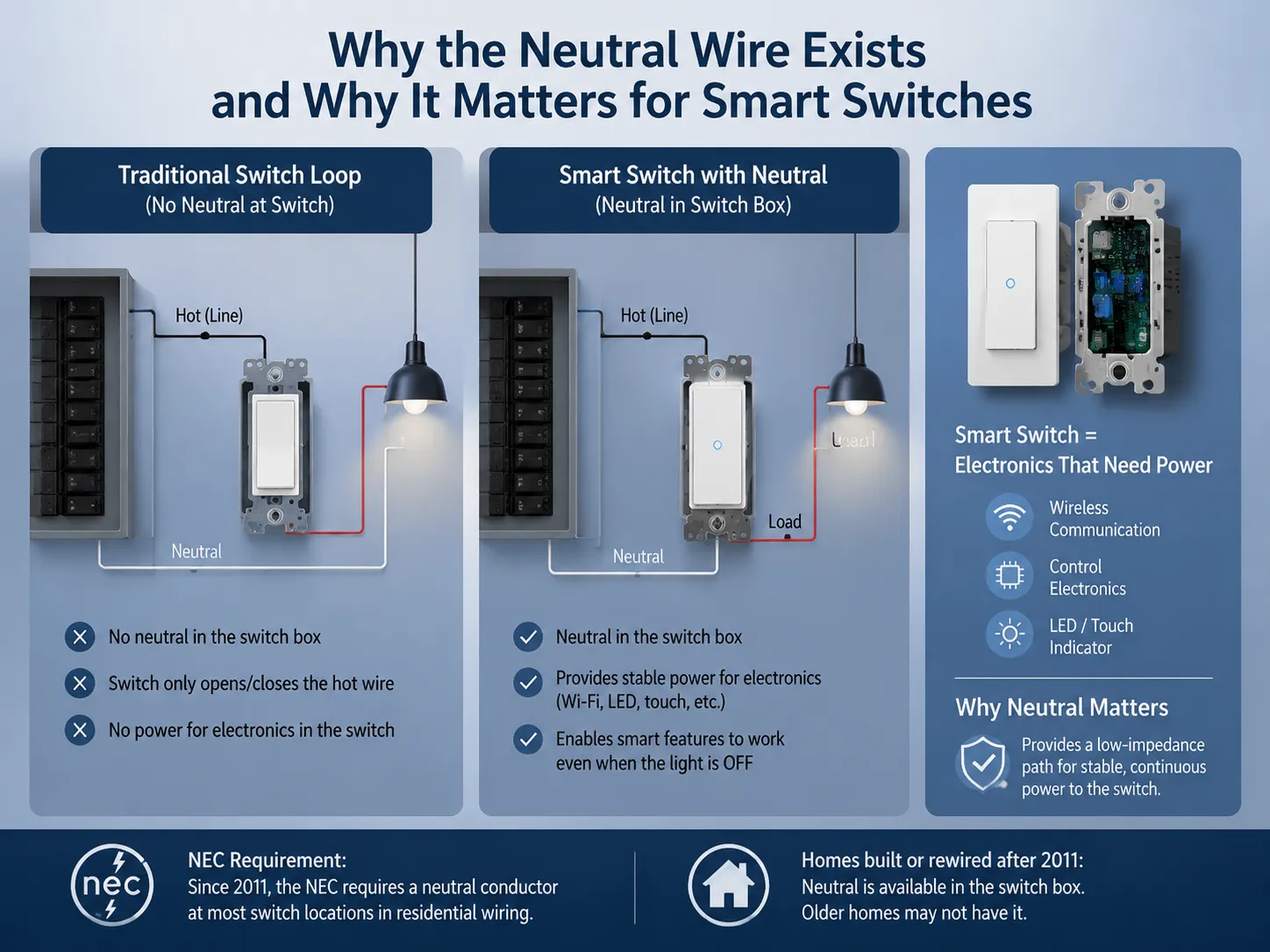 Why the Neutral Wire Exists and Why It Matters for Smart Switches