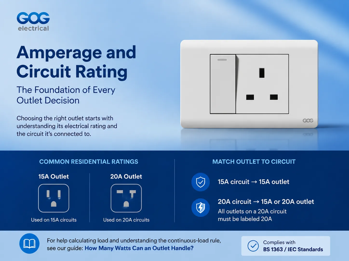 Amperage and Circuit Rating The Foundation of Every Outlet Decision
