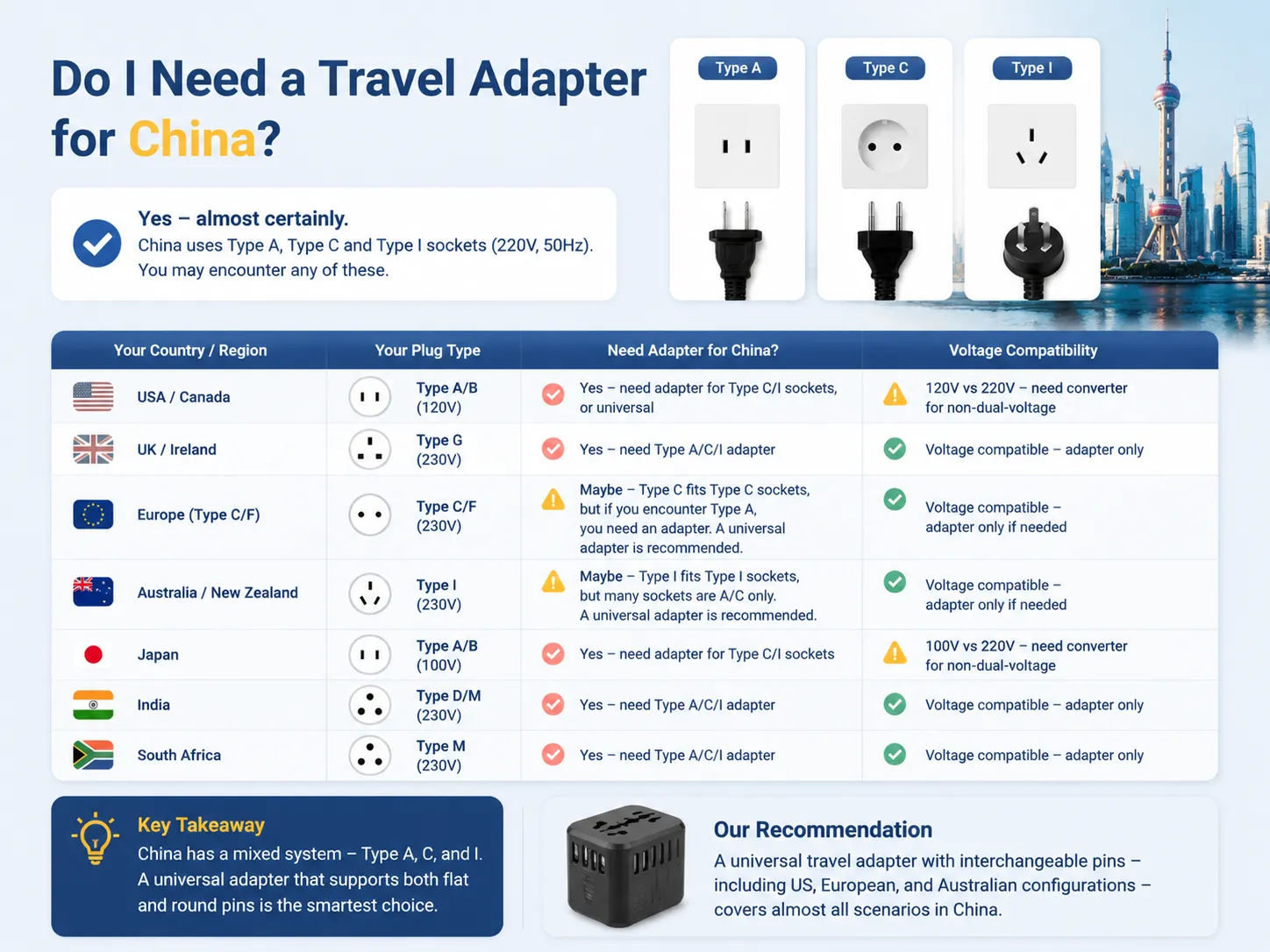 Do I Need a Travel Adapter for China
