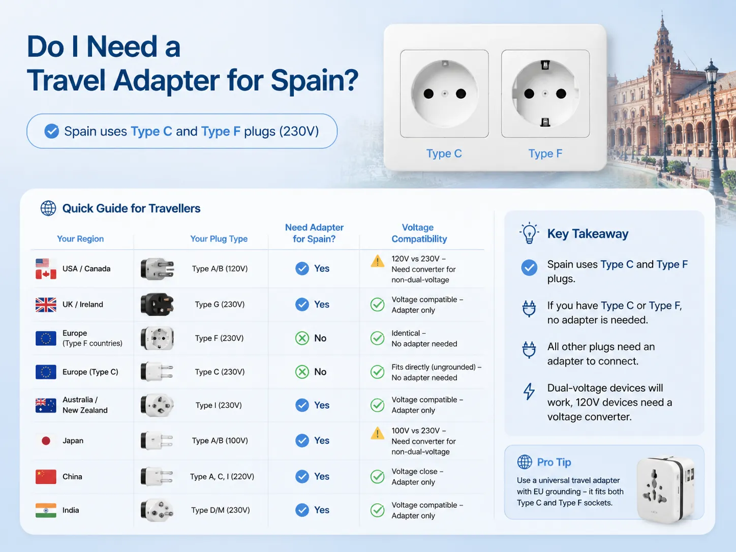 Do I Need a Travel Adapter for Spain