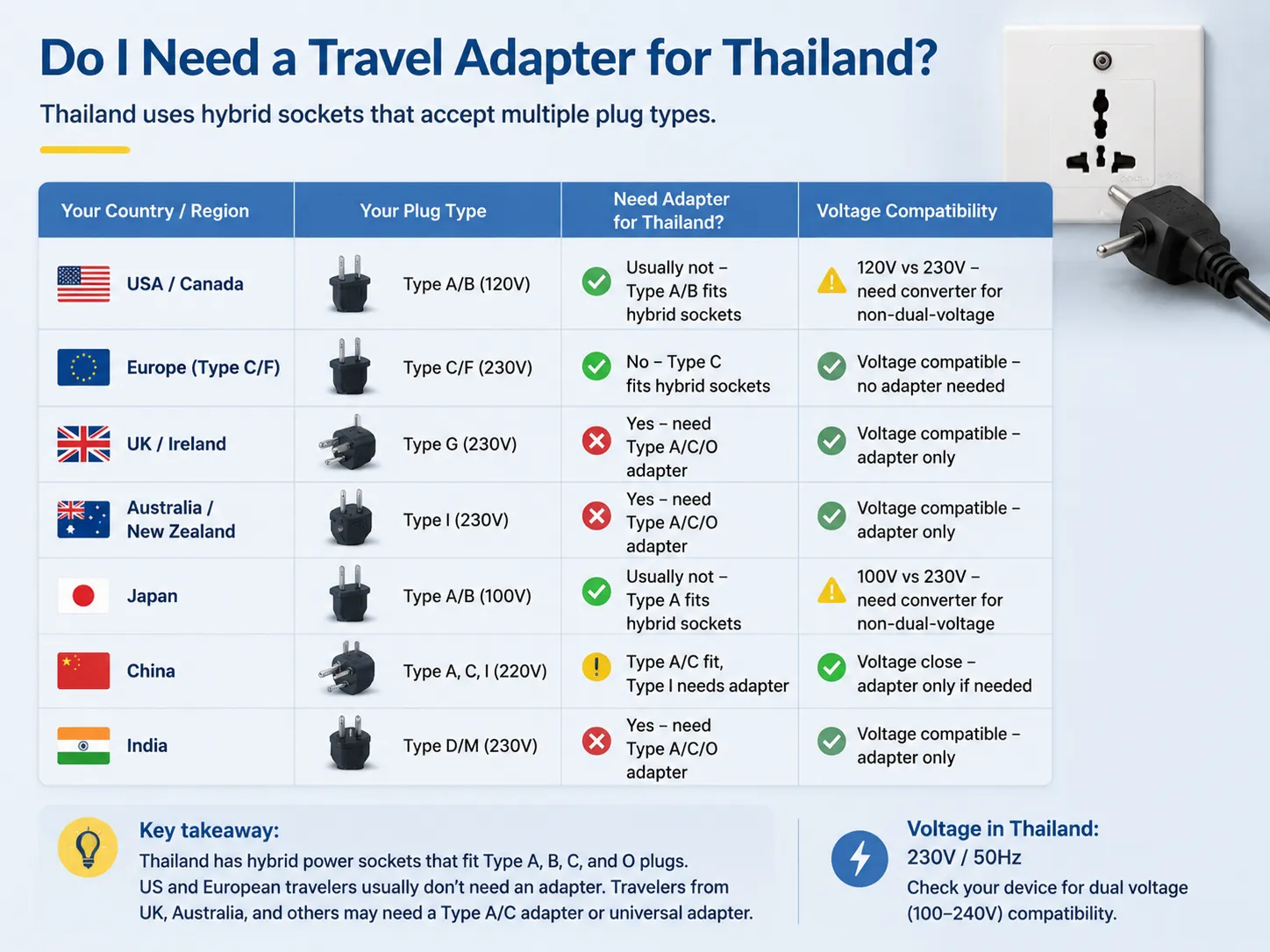 Do I Need a Travel Adapter for Thailand