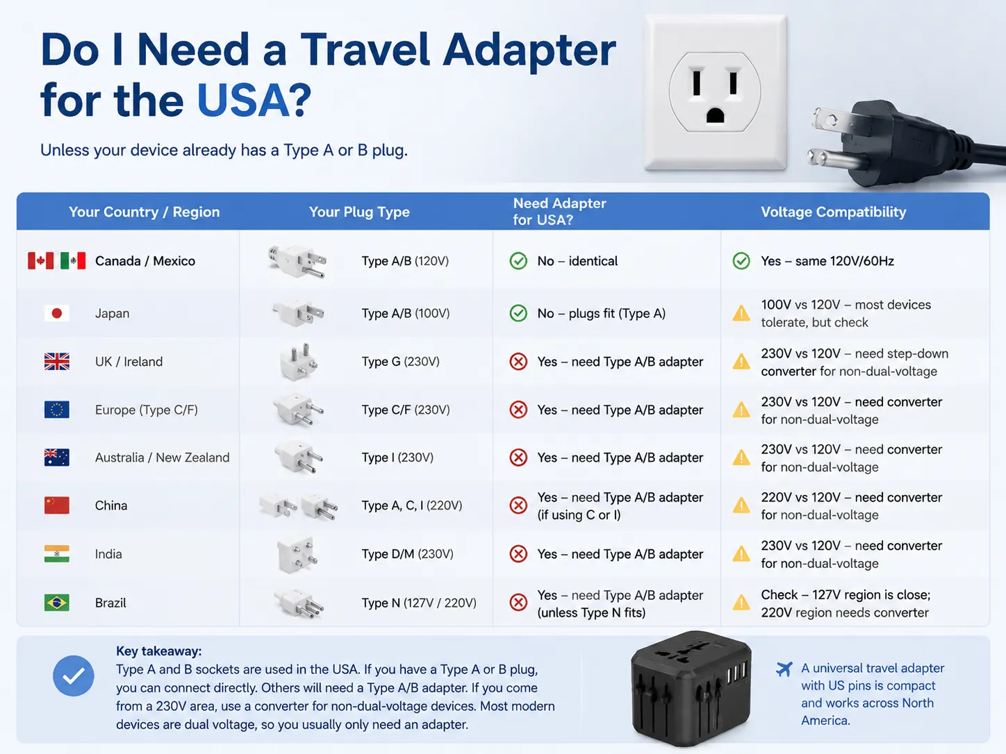 Do I Need a Travel Adapter for the USA