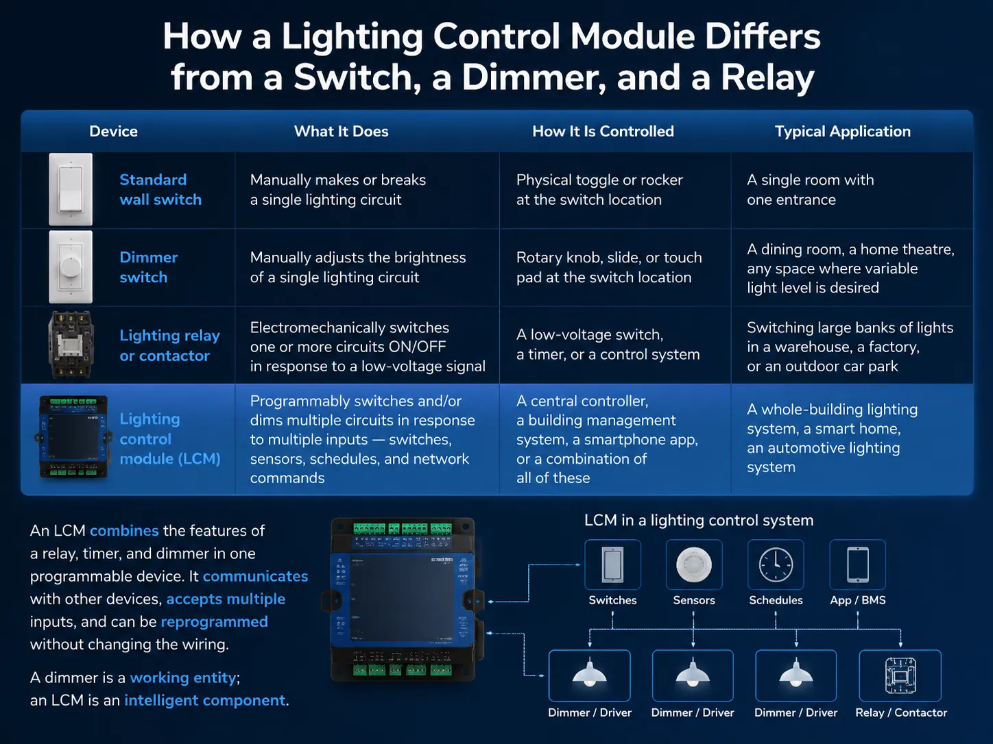How a Lighting Control Module Differs from a Switch, a Dimmer, and a Relay