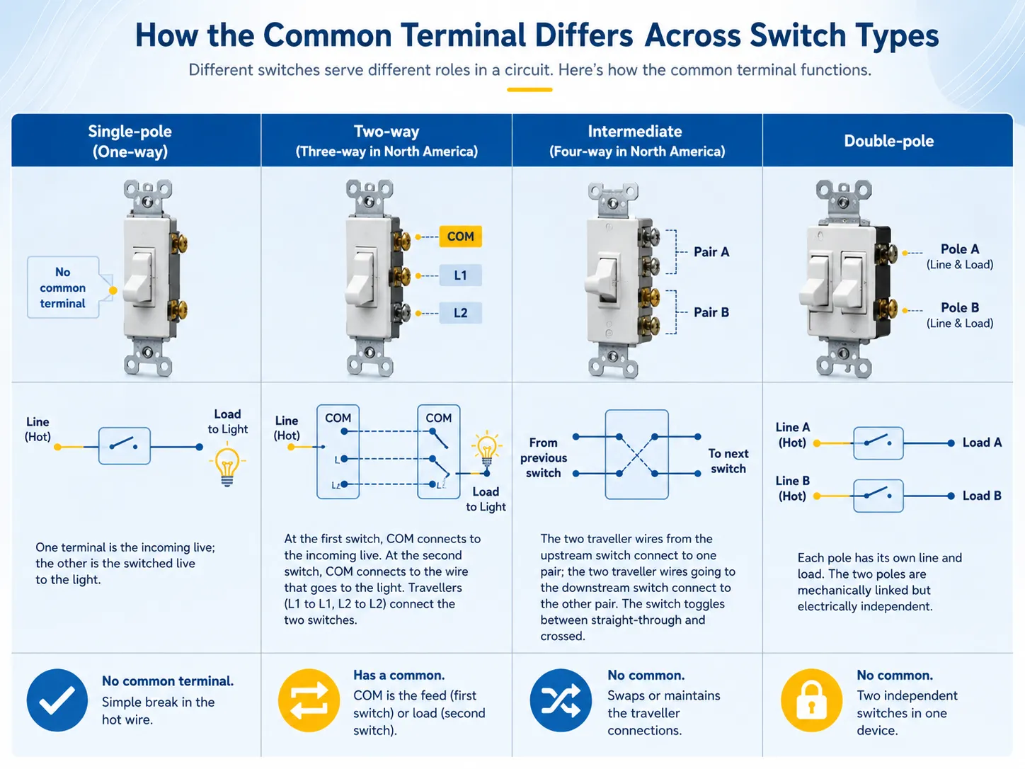 How the Common Terminal Differs Across Switch Types