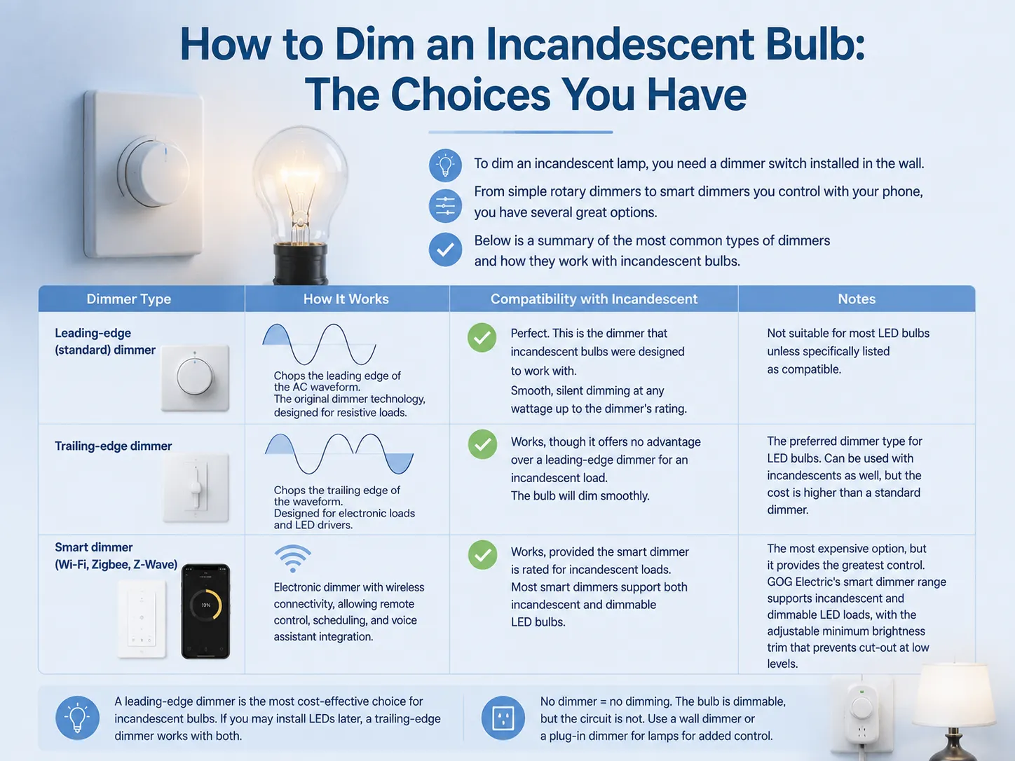 How to Dim an Incandescent Bulb