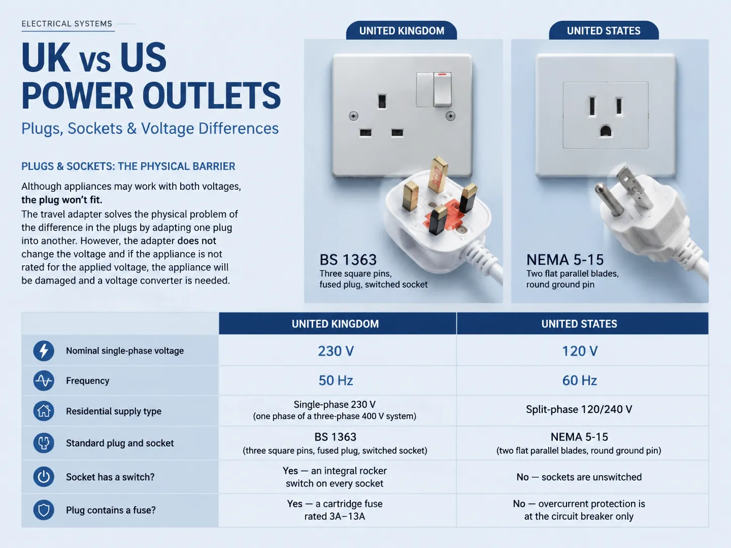 Plugs and Sockets The Physical Barrier