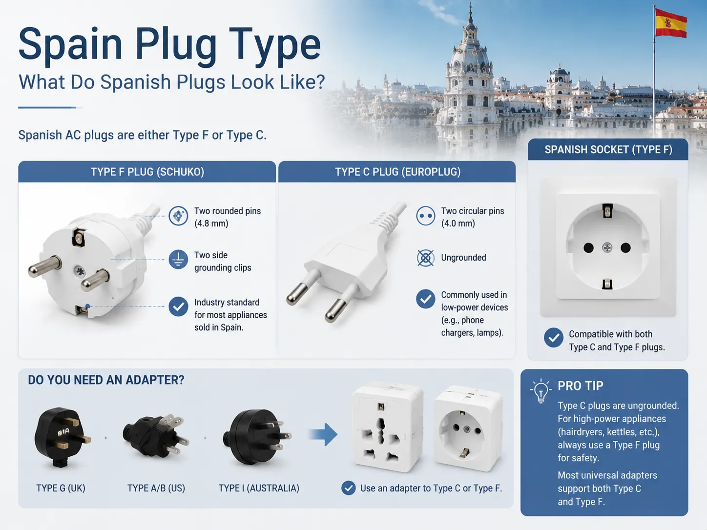 Spanish AC plugs are either Type F or Type C