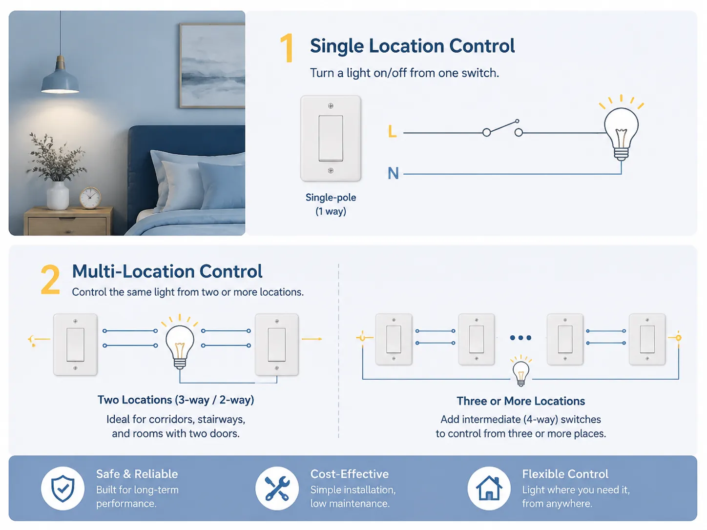 The Basic Function Switching a Single Light from One Location
