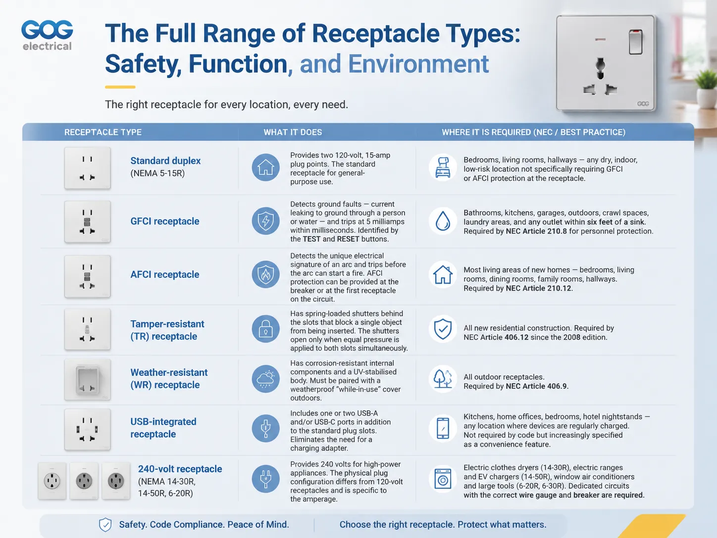 The Full Range of Receptacle Types