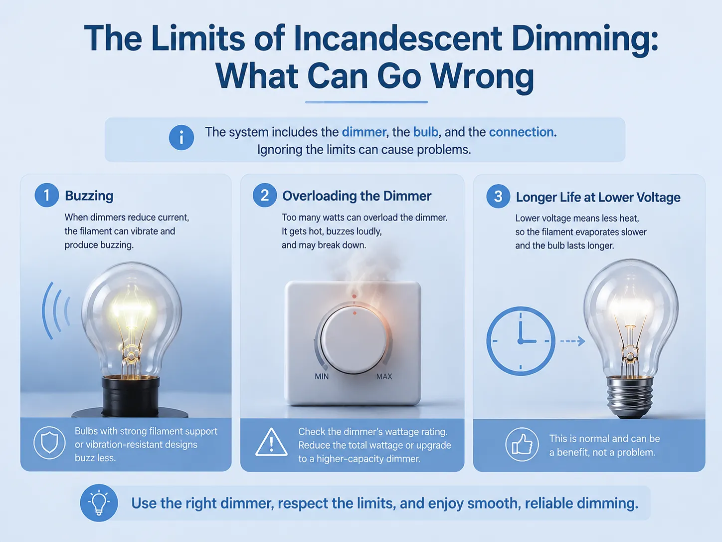The Limits of Incandescent Dimming