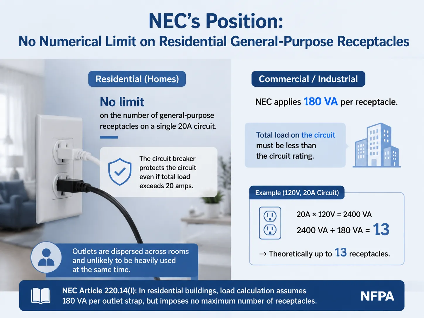 The NEC's Position No Numerical Limit on Residential General‑Purpose Receptacles