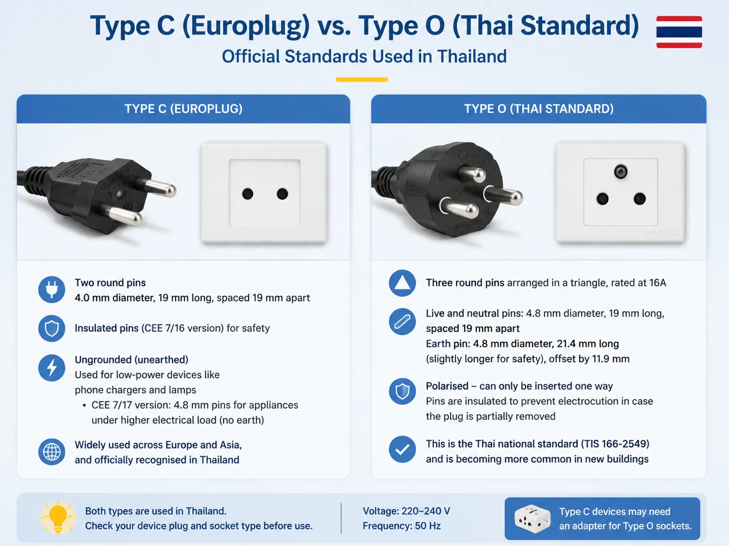 Type C (Europlug) and Type O (Thai Standard)