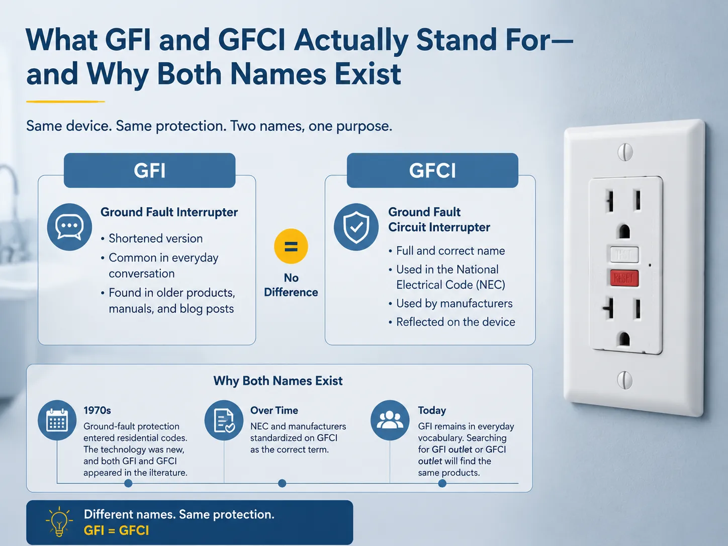 What GFI and GFCI Actually Stand For — and Why Both Names Exist