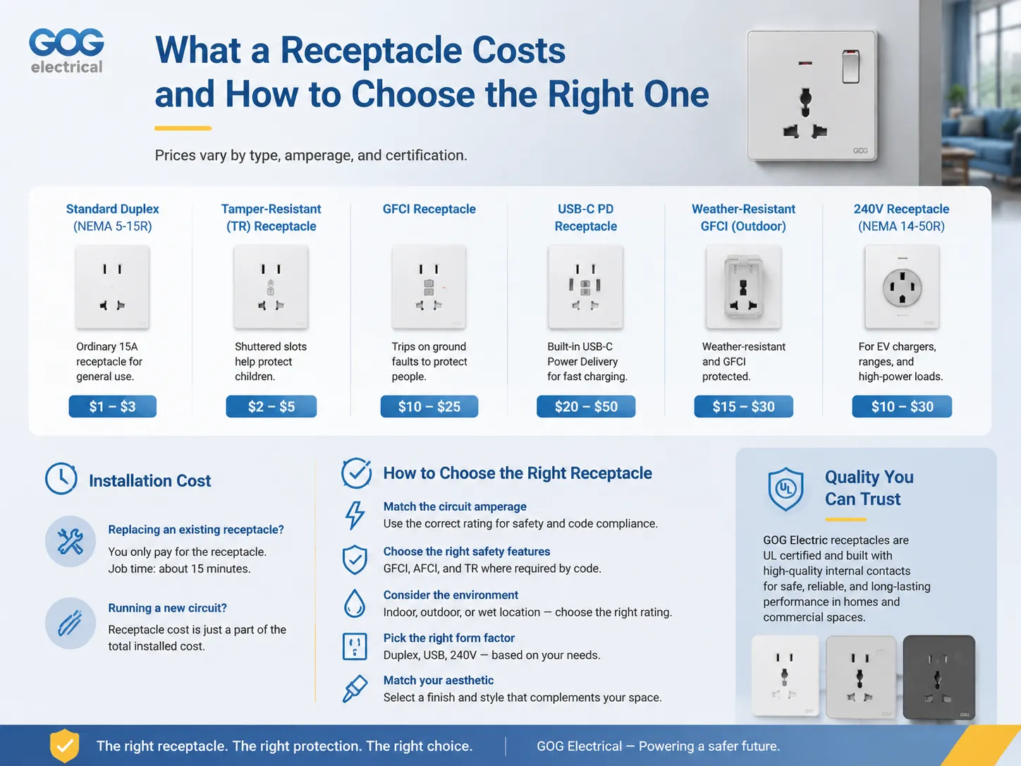 What a Receptacle Costs and How to Choose the Right One