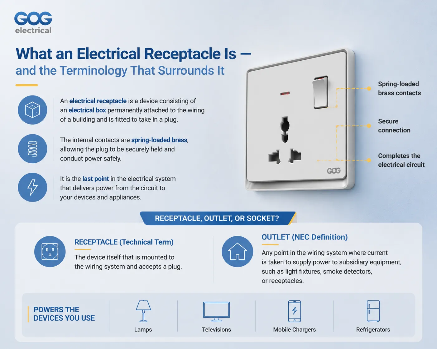 What an Electrical Receptacle Is — and the Terminology That Surrounds It