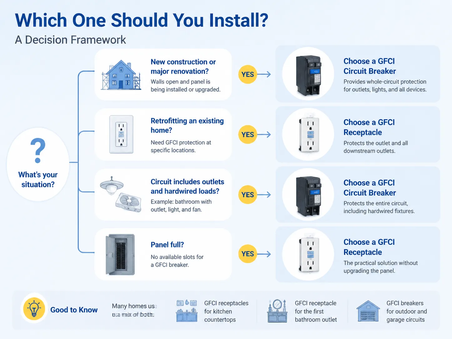 Which One Should You Install A Decision Framework