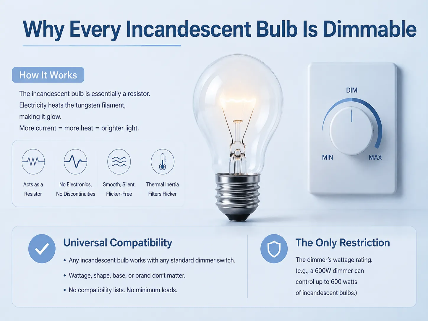 Why Every Incandescent Bulb Is Dimmable