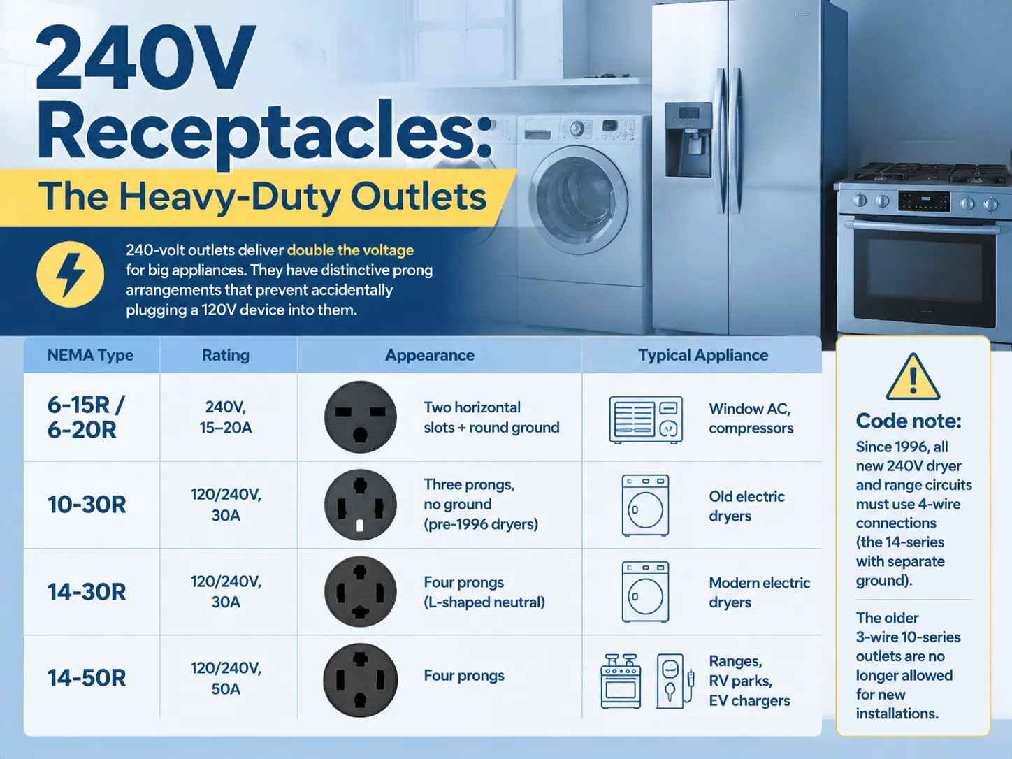 240V Receptacles: The Heavy-Duty Outlets