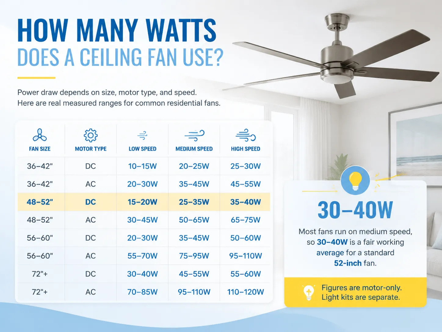 How Many Watts Does a Ceiling Fan Use