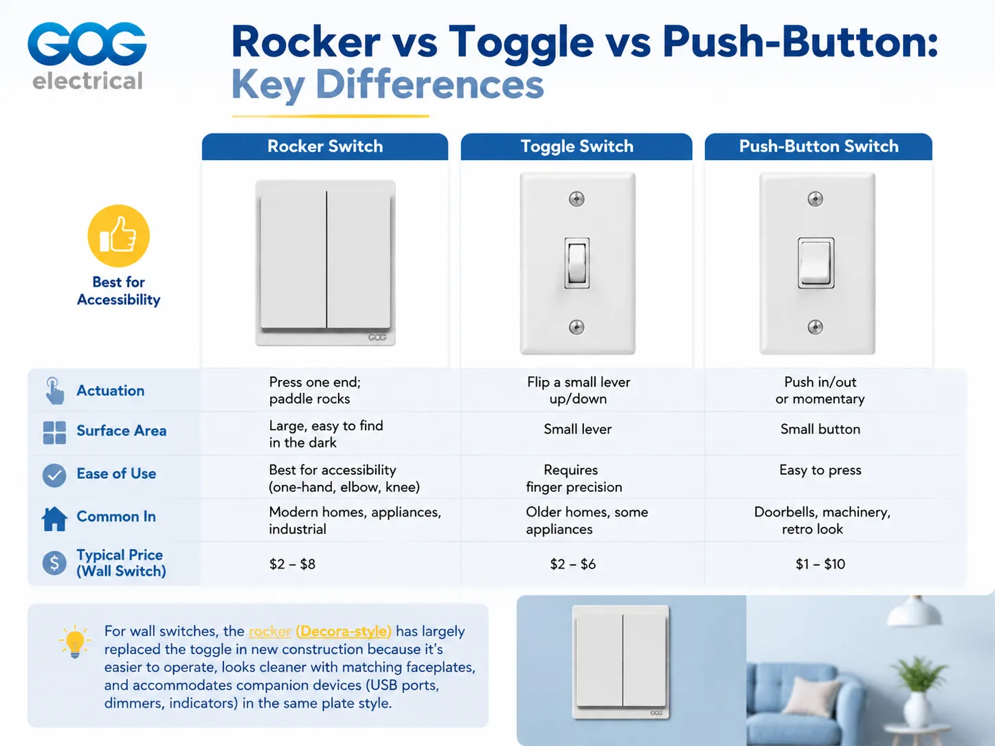 Rocker vs Toggle vs Push-Button