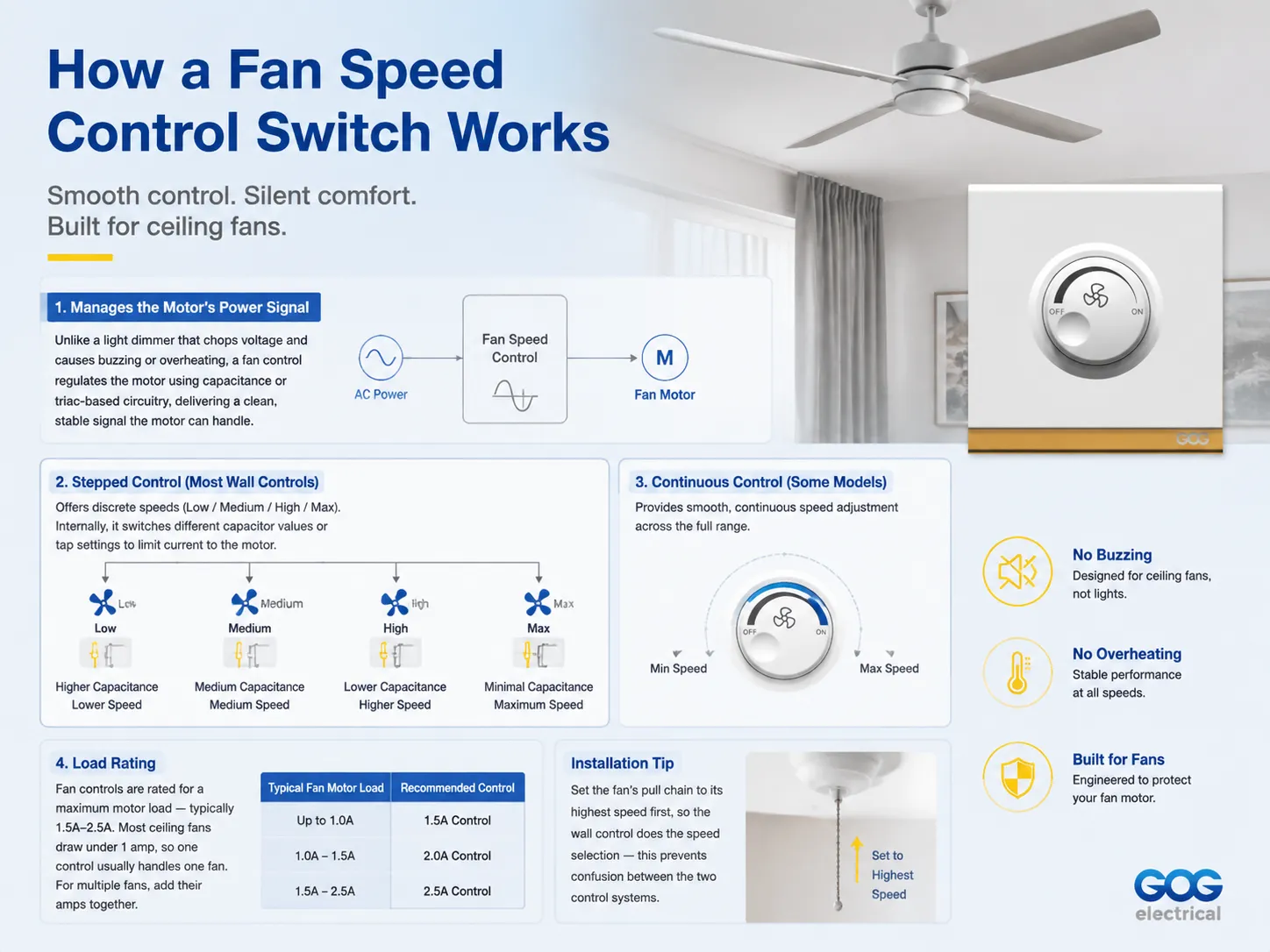 fan speed control switch adjusts the speed of a ceiling fan motor