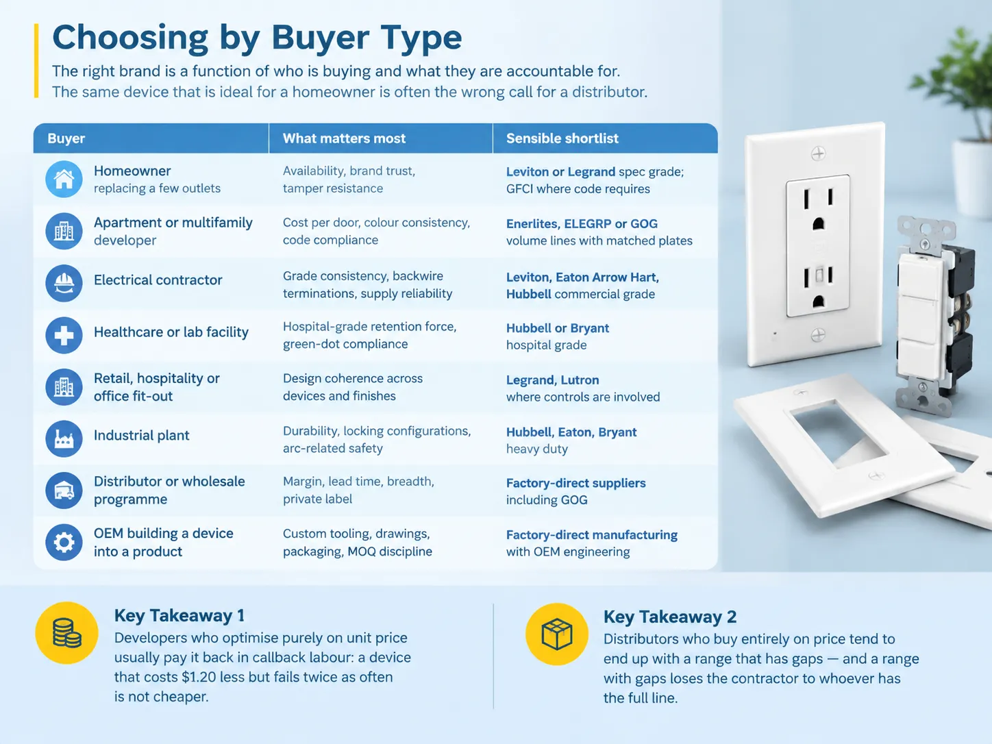 Choosing by Buyer Type