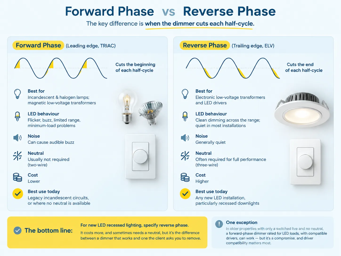 Forward Phase vs Reverse Phase