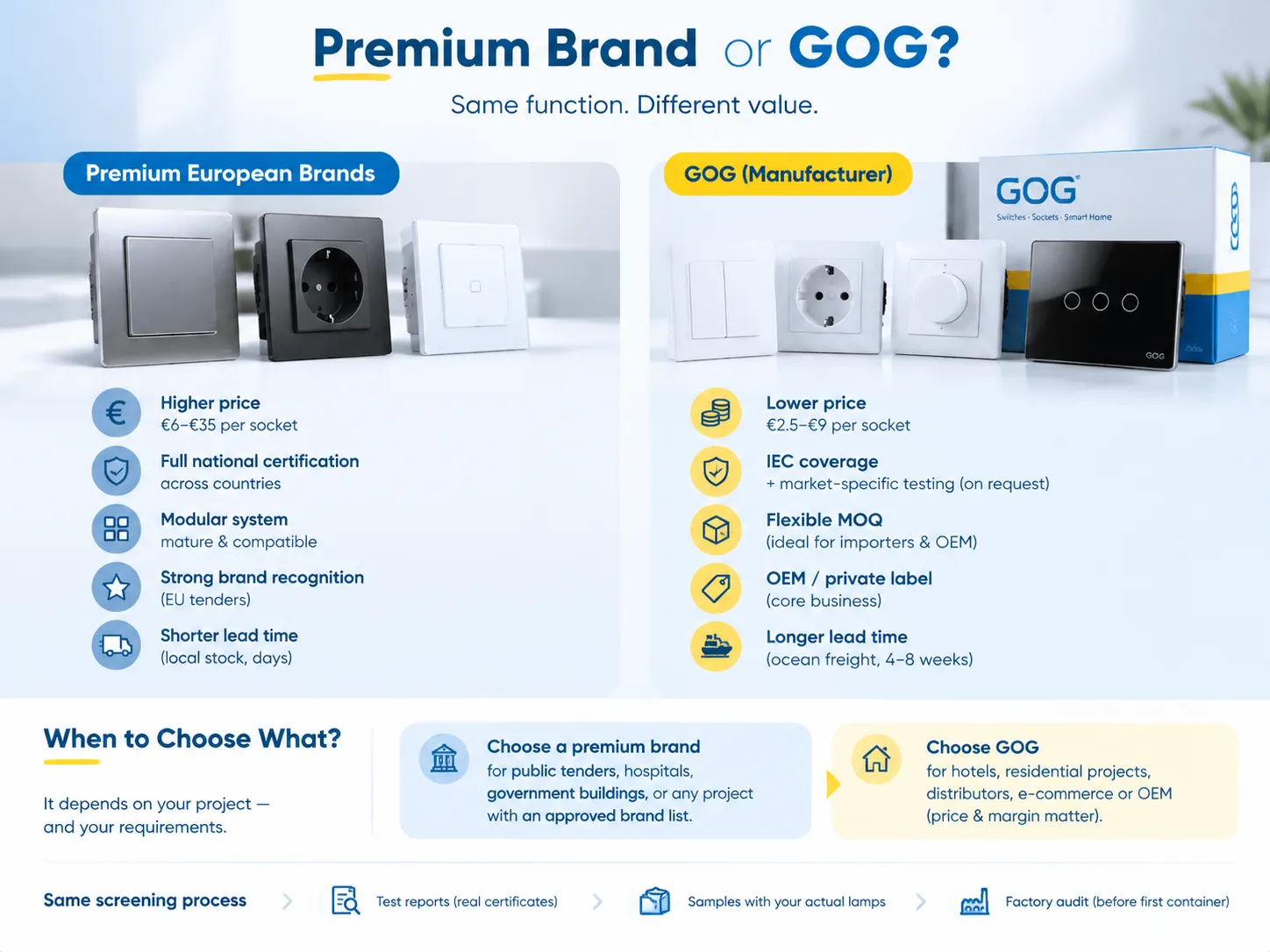 How to Choose Between a Premium Brand and a Manufacturer Like GOG