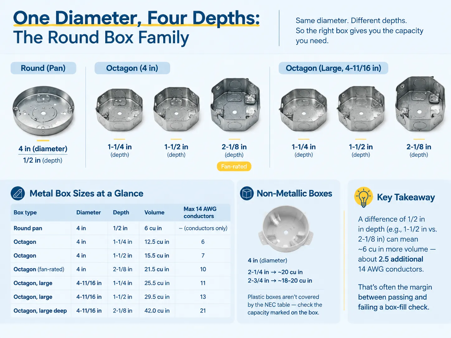 One diameter, four depths the round box family