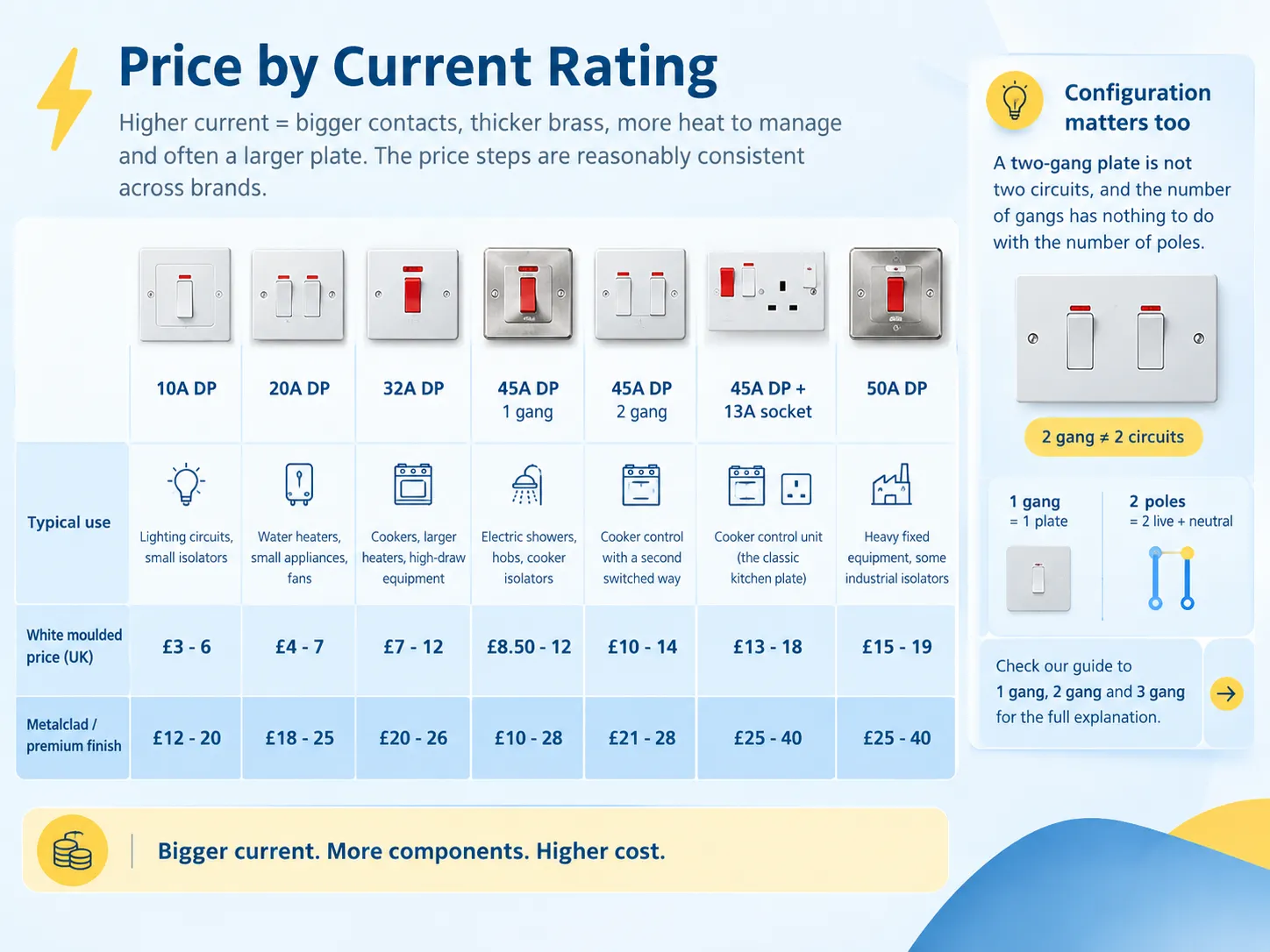 Price by current rating DP Switch