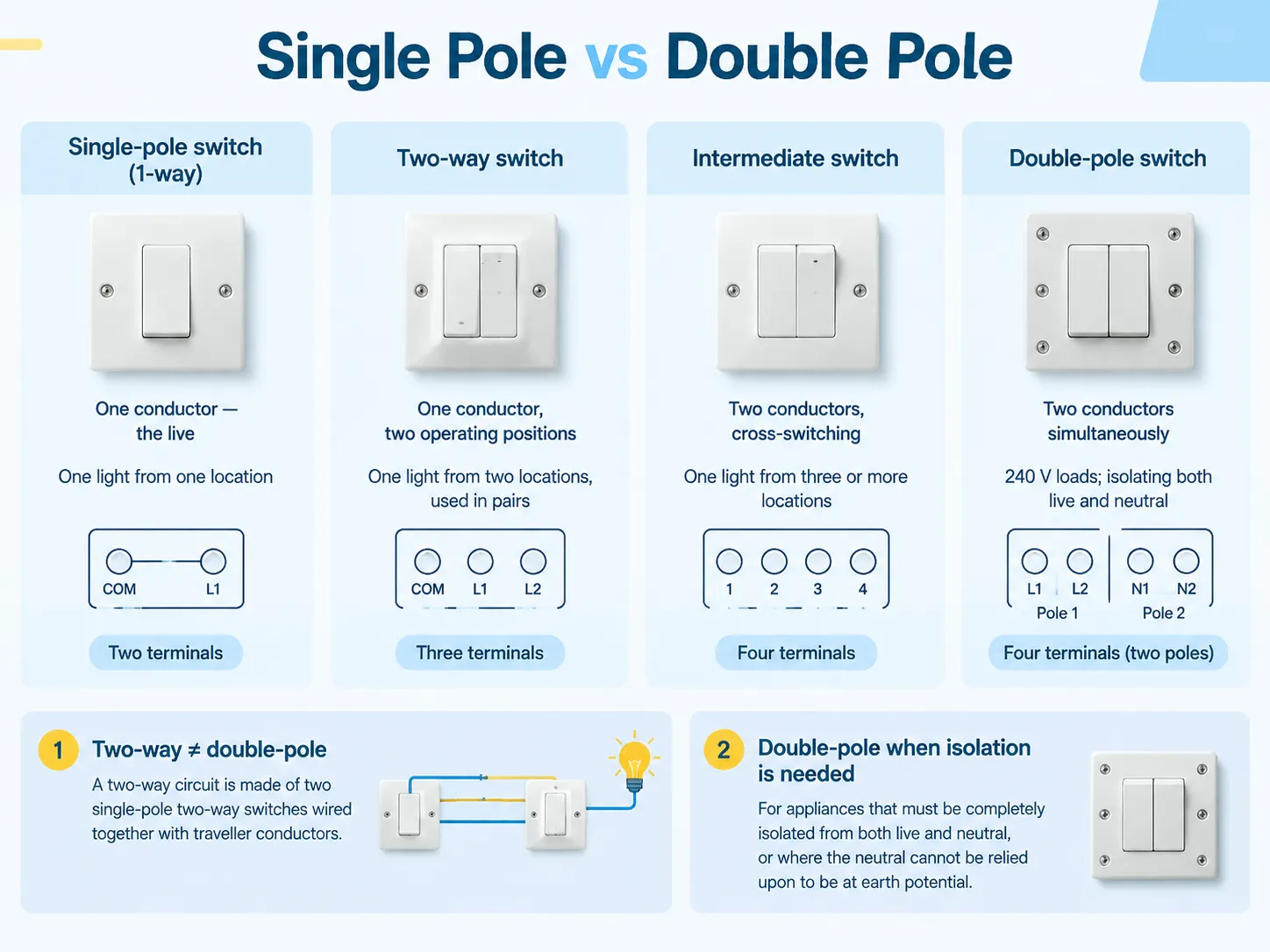 Single Pole vs Double Pole
