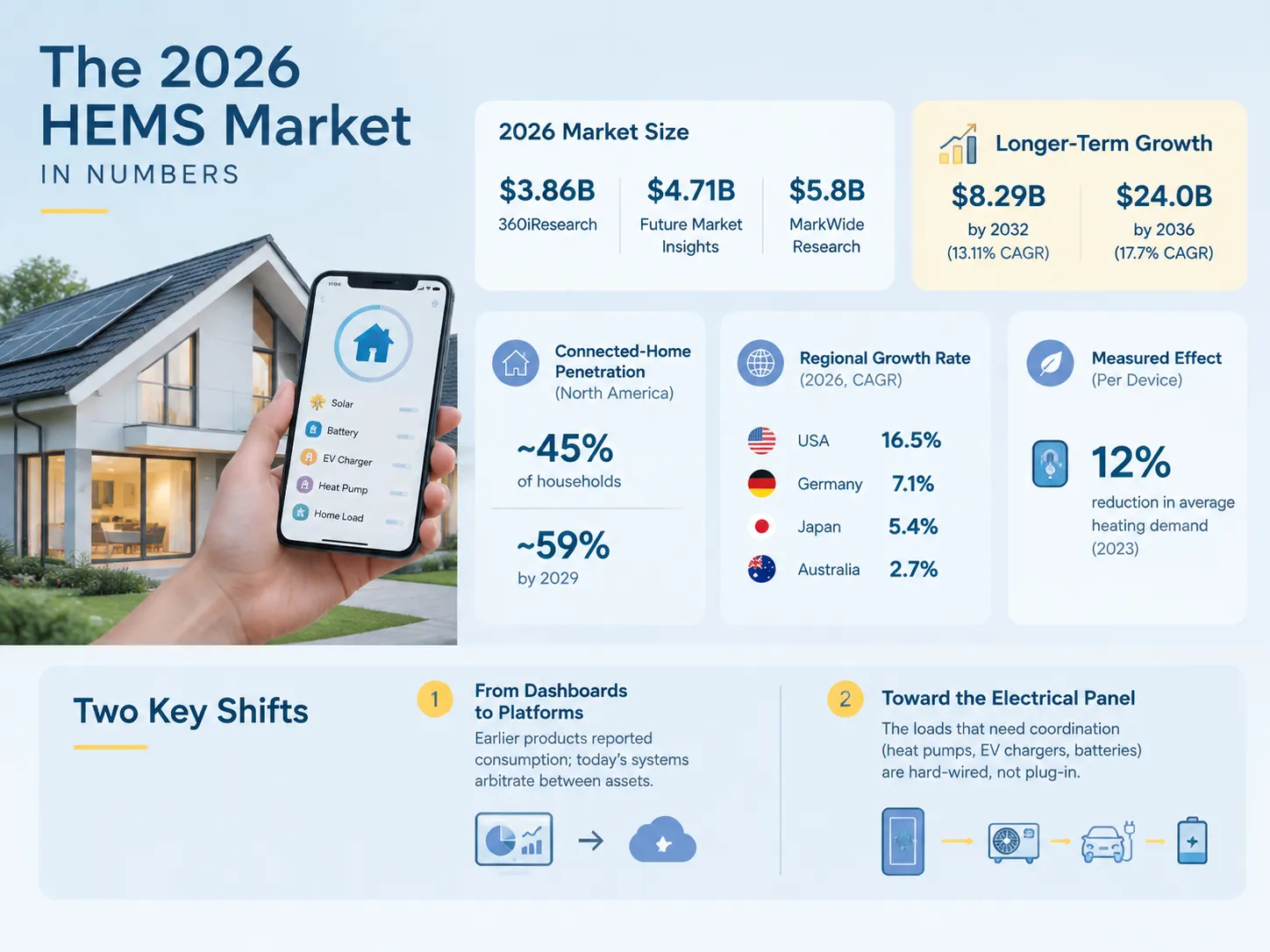 O mercado de hems em 2026 em números