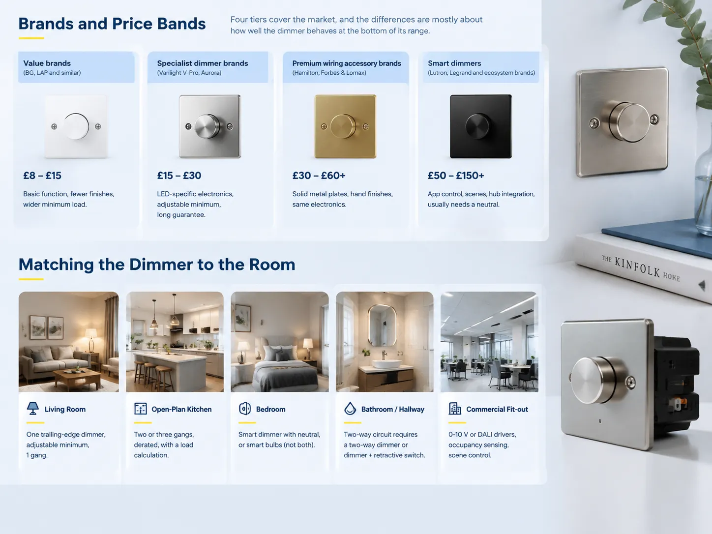Dimmer Switch Brands and Price Bands