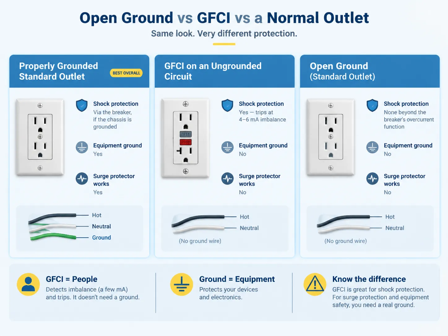 الأرض المفتوحة مقابل GFCI مقابل المقبس العادي