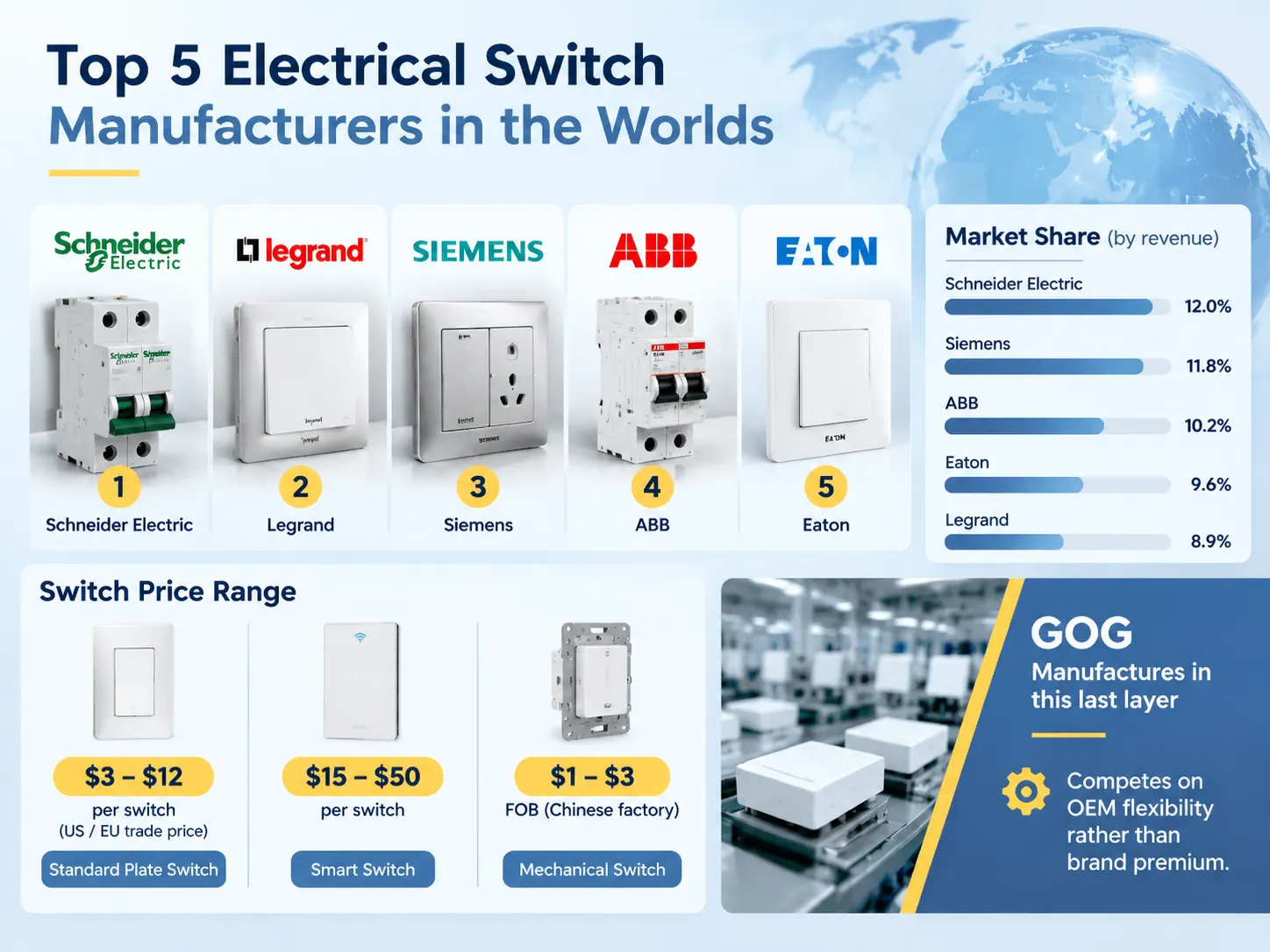 Top 5 Electrical Switch Manufacturers in the World