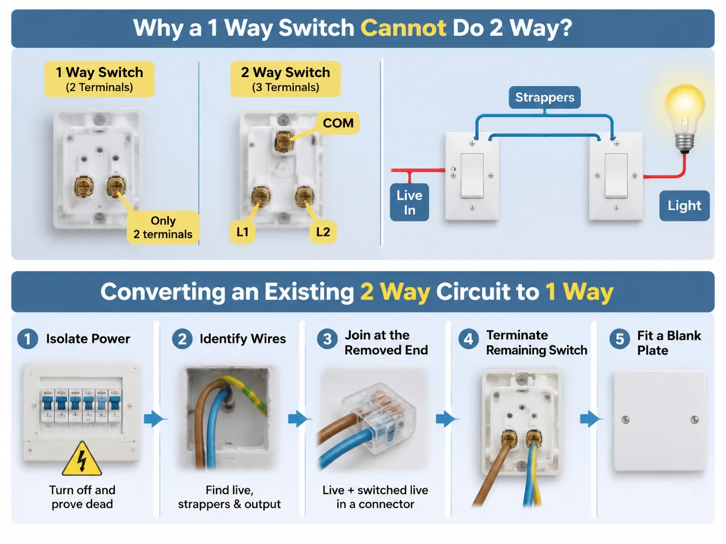 Why a 1 Way Switch Cannot Do 2 Way