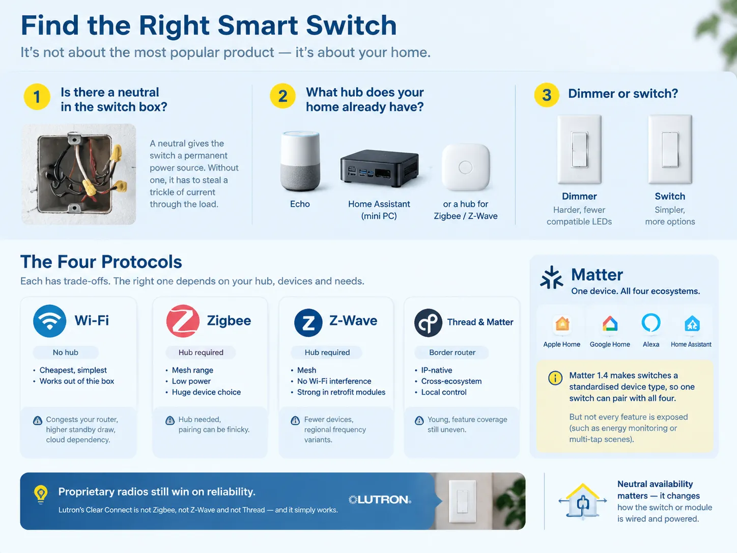 find the right smaet switch