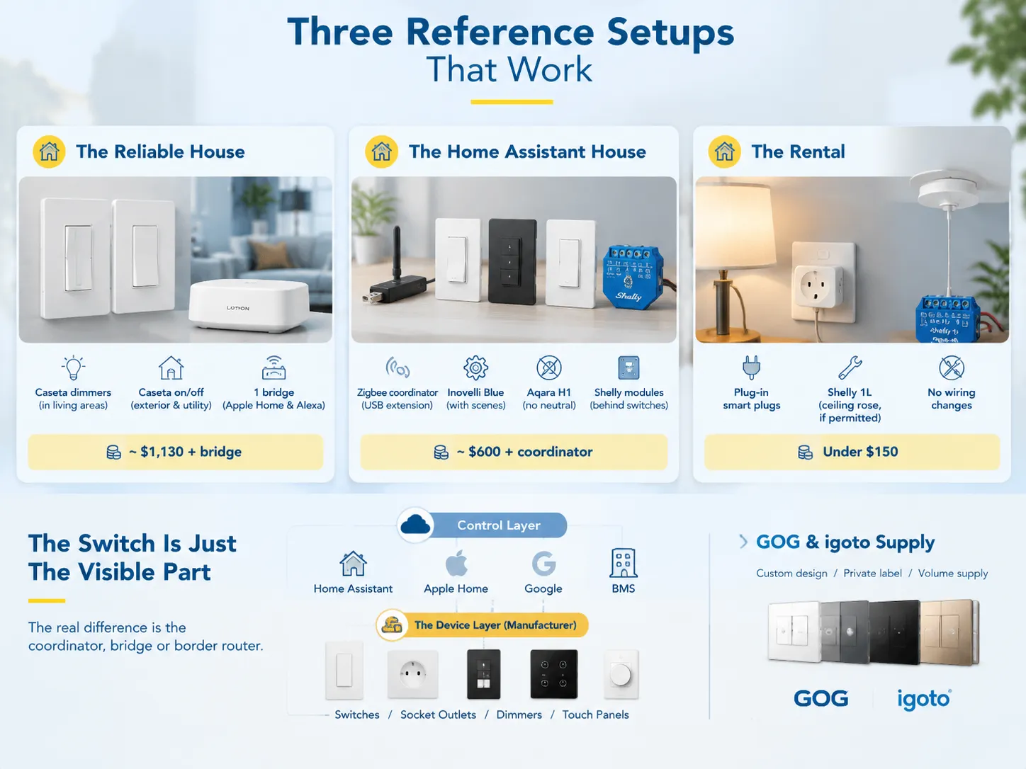 three reference setups